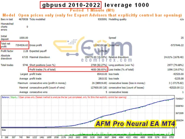 AFM Pro Neural EA Backtests