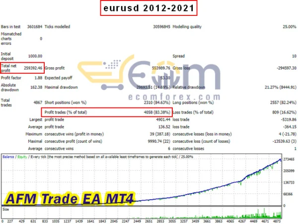 AFM Trade EA MT4 Backtests