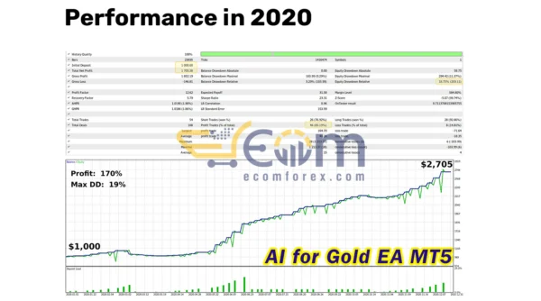 AI for Gold EA MT5 Backtest 2020