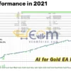 AI for Gold EA MT5 Backtest 2021