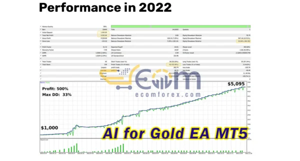 AI for Gold EA MT5 Backtest 2022