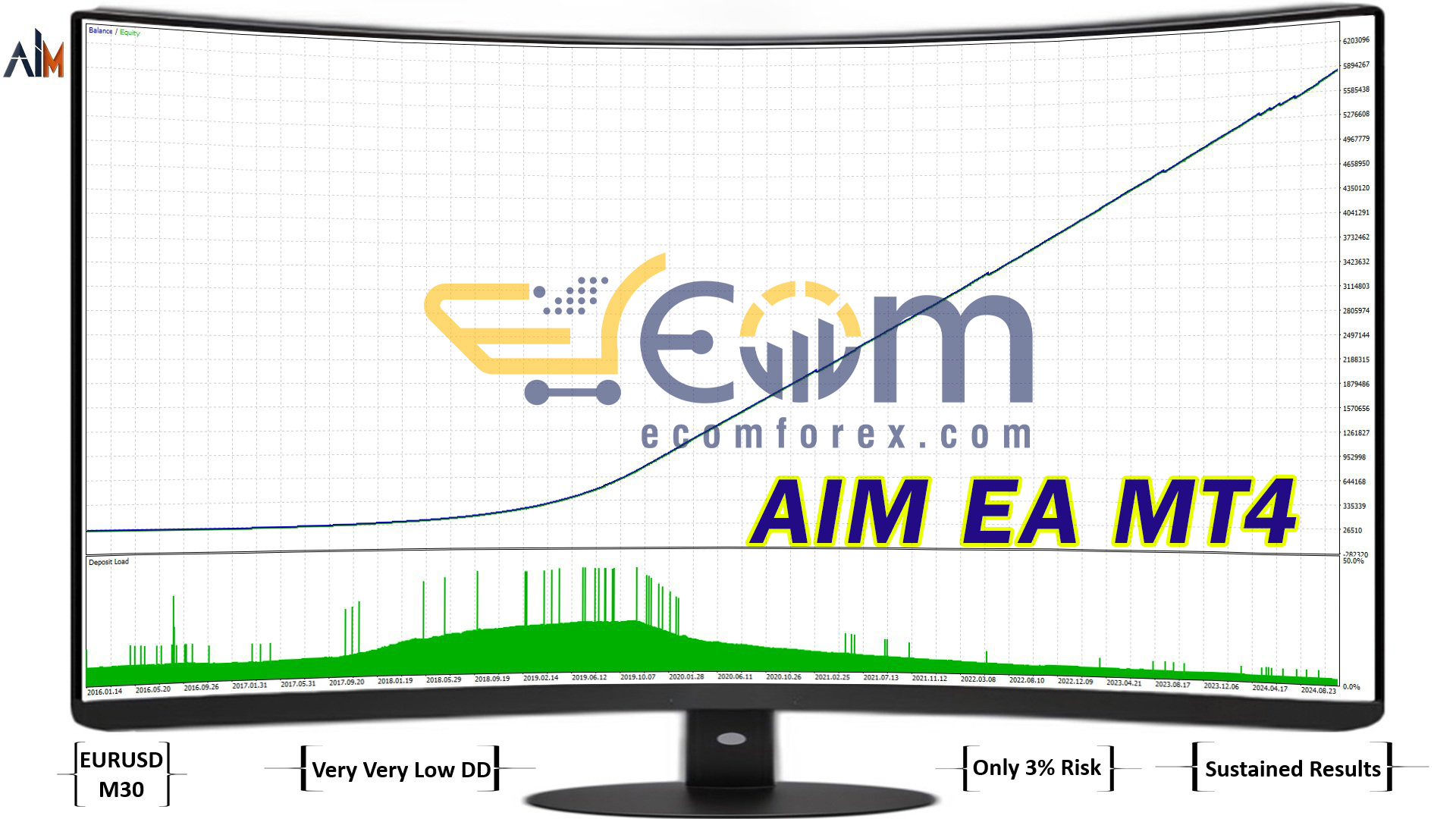 AIM EA Backtest
