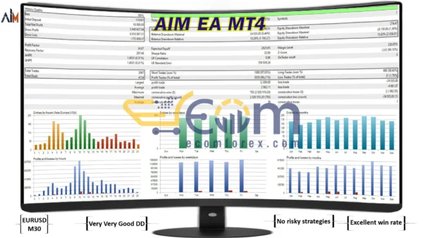 AIM EA Backtests