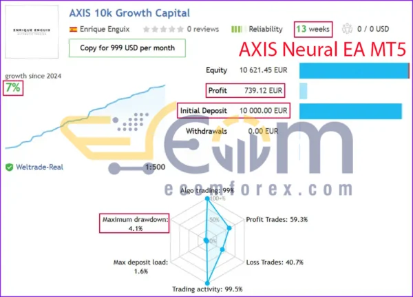 AXIS Neural EA MT5 Live Result