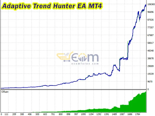Adaptive Trend Hunter EA MT4 Backtest