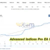 Advanced Indices Pro EA Live Result