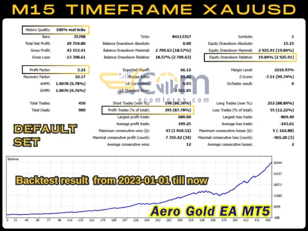 Aero Gold EA MT5 Backtest