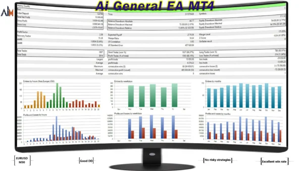 AI General EA Backtests