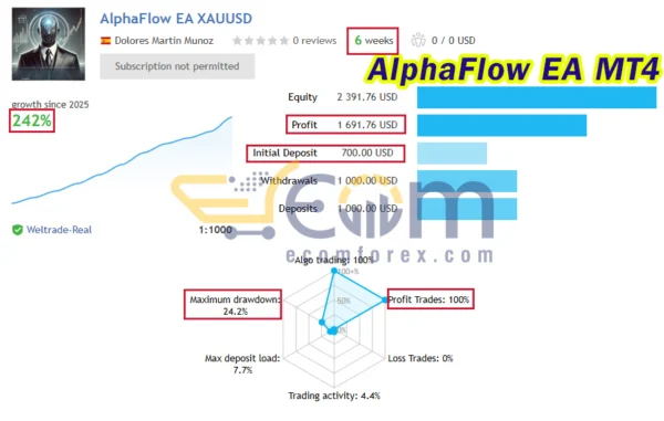 AlphaFlow EA MT4 Live Result