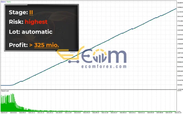 AlphaWave AI EA Backtest