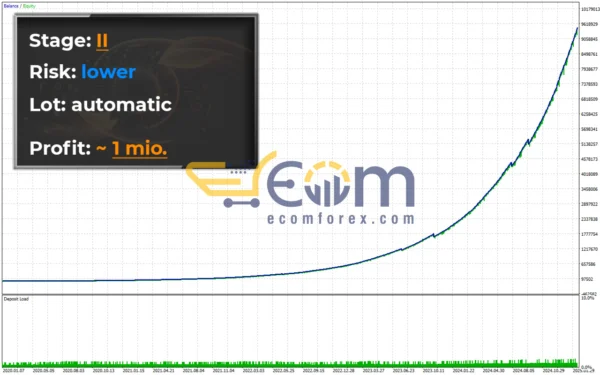 AlphaWave AI EA MT5 Backtests