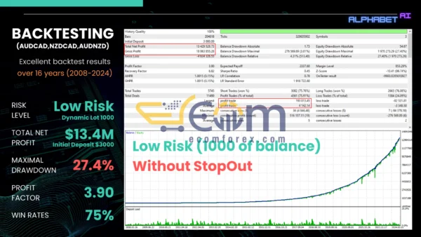 Alphabet AI MT5 Backtests