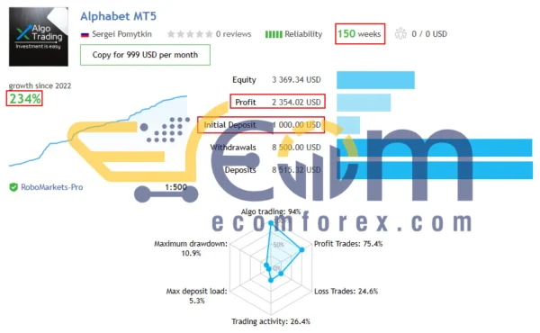Alphabet AI MT5 Live Result