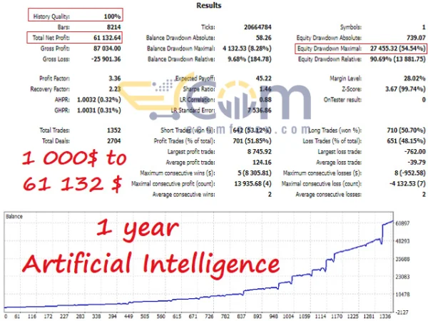 Artificial Intelligence MT4 Backtest