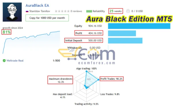 Aura Black Edition MT5 Live Result