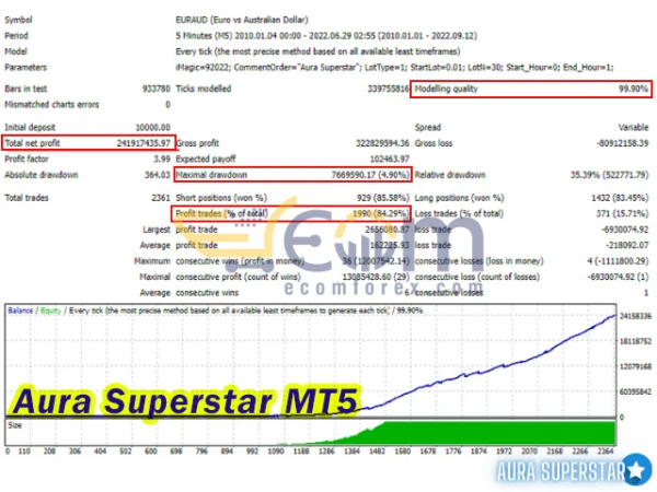 Aura Superstar Backtest