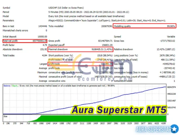 Aura Superstar Backtests
