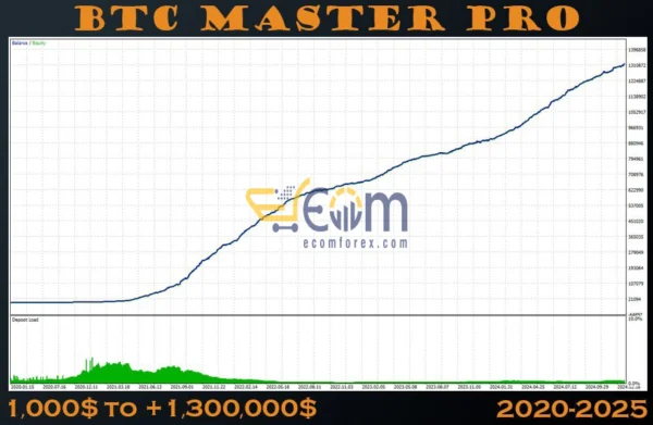 BTC Master Pro Backtest