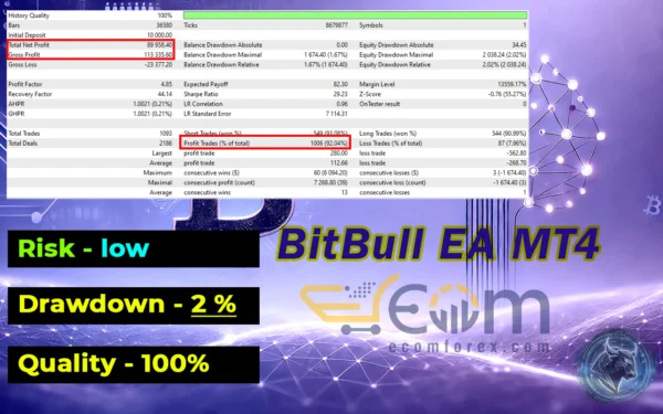BitBull EA MT4 Backtest
