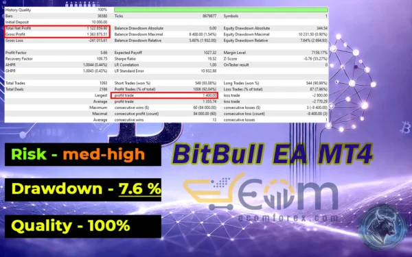 BitBull EA MT4 Backtests