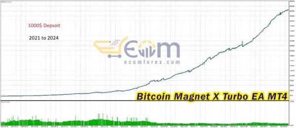 Bitcoin Magnet X Turbo EA MT4 Backtests