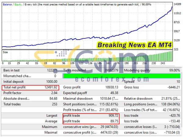 Breaking News EA MT4 Backtest
