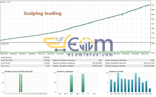 Brent Oil MT5 Backtest