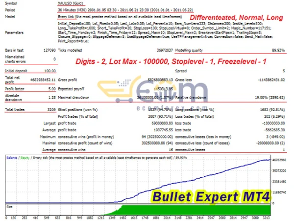 Bullet Expert MT4 Backtest