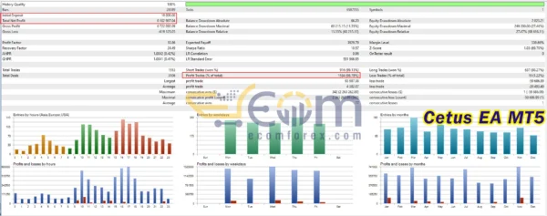 Cetus EA MT5 Backtests