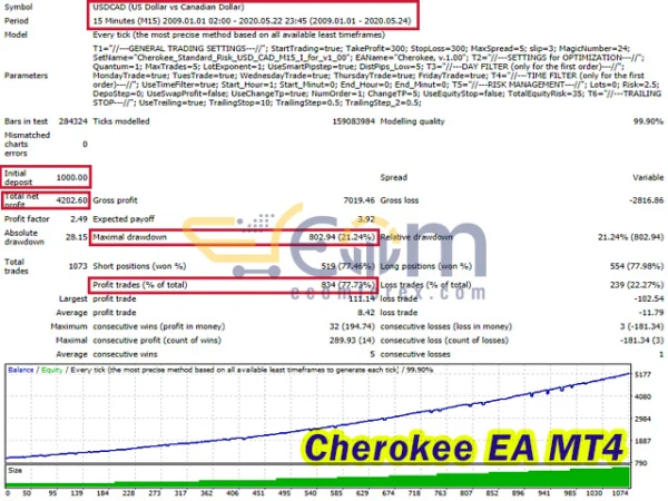 Cherokee EA Backtests