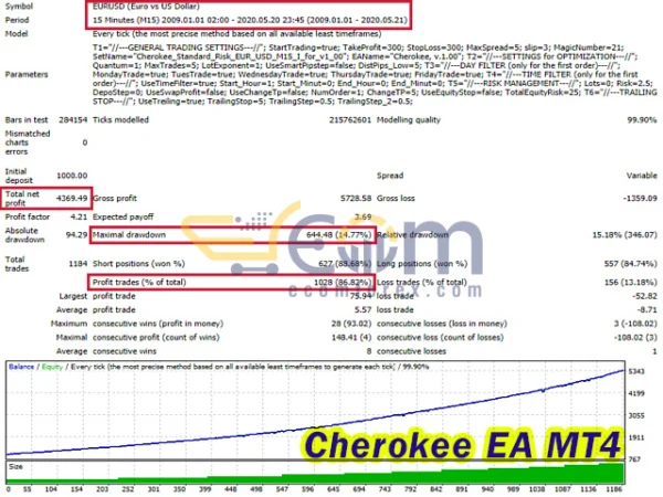 Cherokee EA MT4 Backtest