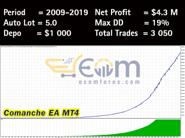 Comanche EA MT4 Backtest