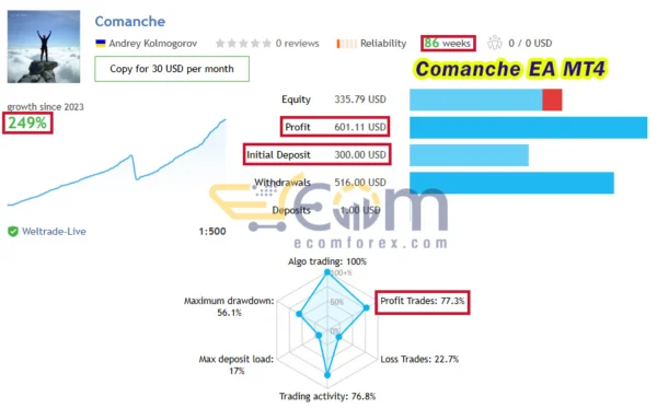 Comanche EA MT4 Live Result