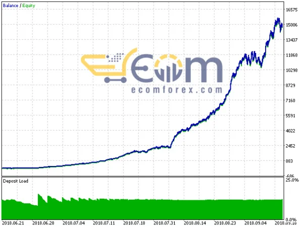 CoreX EA MT5 Backtest