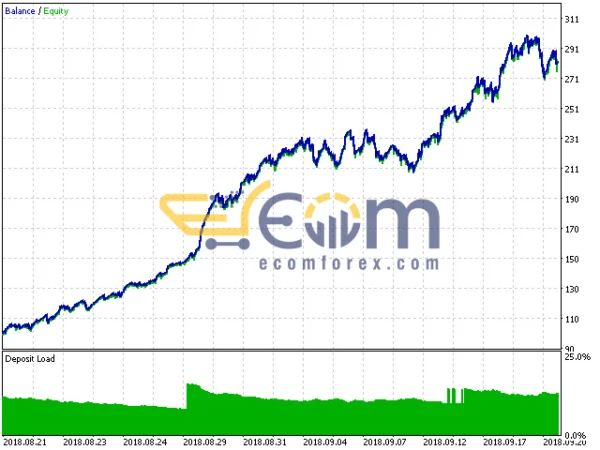 CoreX EA MT5 Backtests