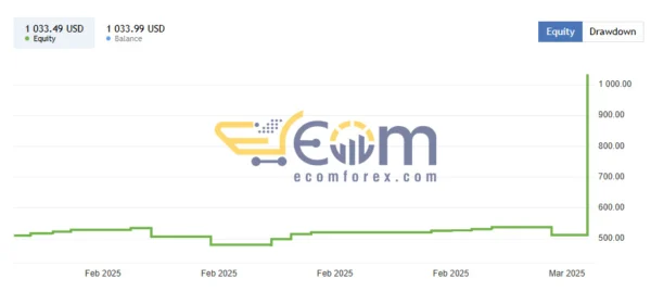 DOW King Live Signal
