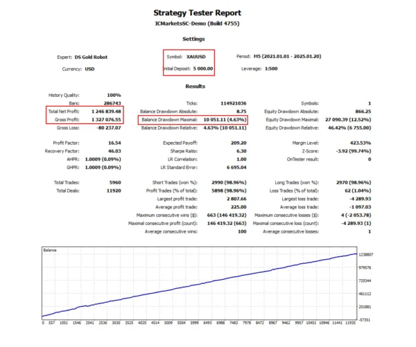 DS Gold Robot Backtest