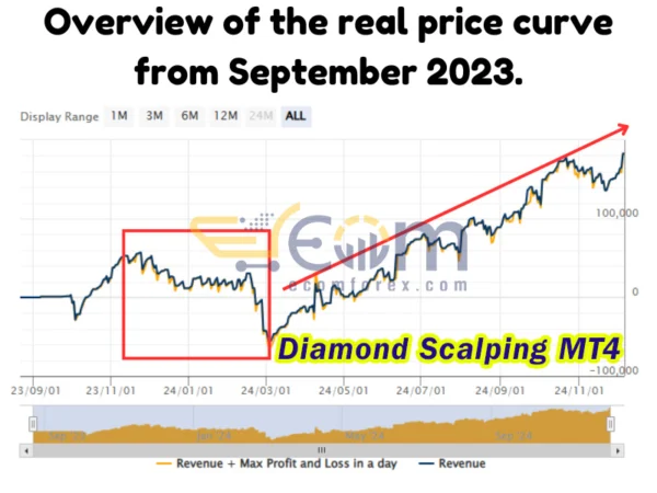 Diamond Scalping MT4 Backtests