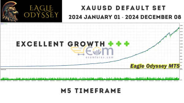 Eagle Odyssey MT5 Backtests