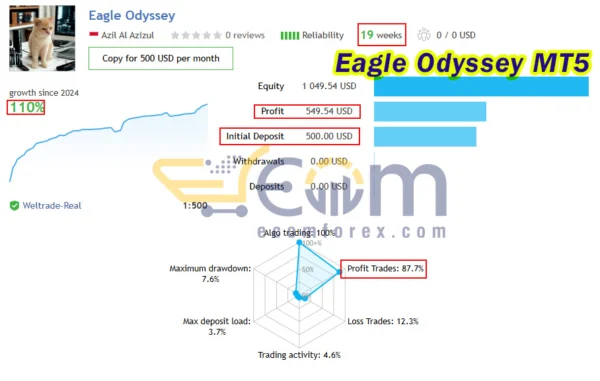 Eagle Odyssey MT5 Live Result