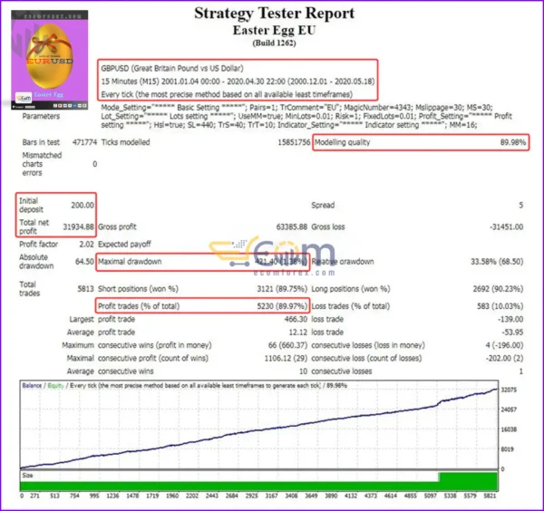 Easter Egg EU MT4 Backtests