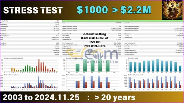 EurUsd Algo Trading MT5 Backtest