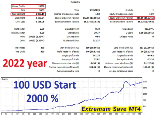 Extremum Save MT4 Backtest