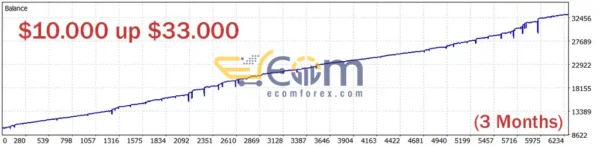 Eye Storm Promax EA MT5 Review