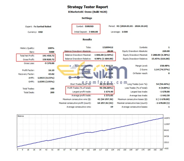 FX EURUSD Robot MT5 Backtest