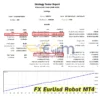 FX EurUsd Robot MT4 Backtest