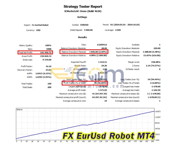 FX EurUsd Robot MT4 Backtest