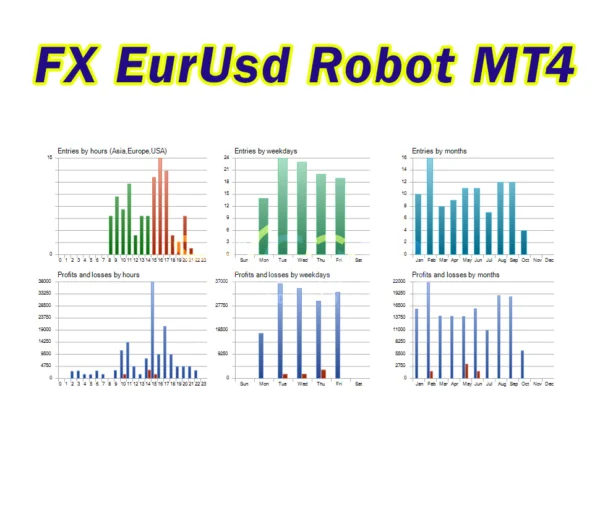 FX EurUsd Robot MT4 Backtests