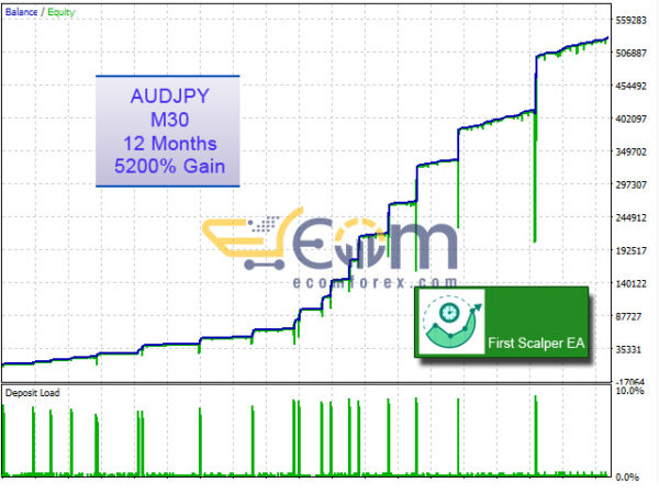 First Scalper MT5 Backtests Result