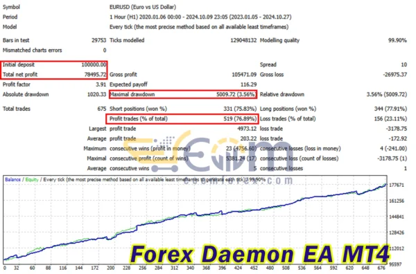 Forex Daemon EA MT4 Backtest